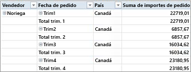 Tabla dinámica en forma tabular