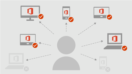 Muestra cómo un usuario puede instalar Office en todos sus dispositivos e iniciar sesión en cinco al mismo tiempo